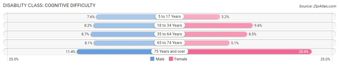 Disability in Lansing: <span>Cognitive Difficulty</span>