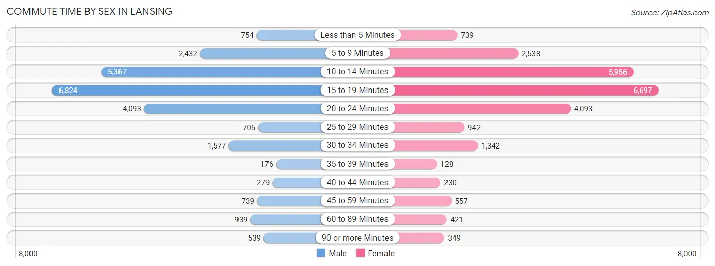 Commute Time by Sex in Lansing