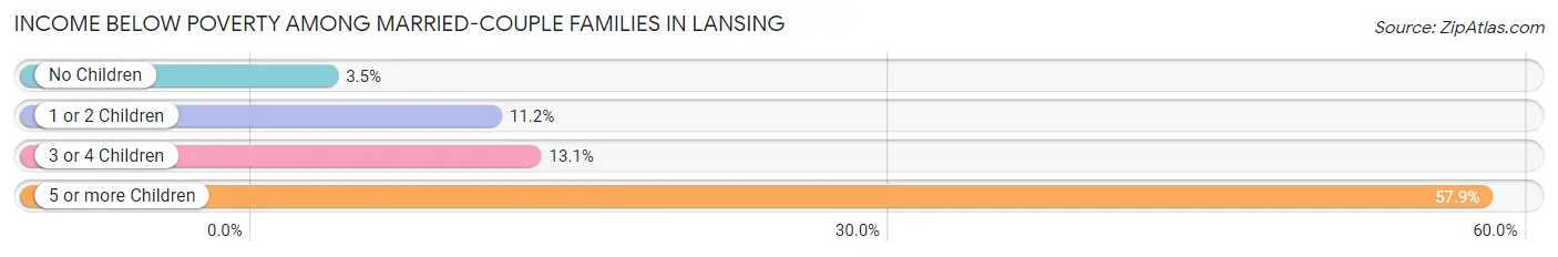 Income Below Poverty Among Married-Couple Families in Lansing