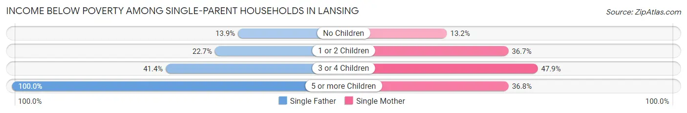 Income Below Poverty Among Single-Parent Households in Lansing