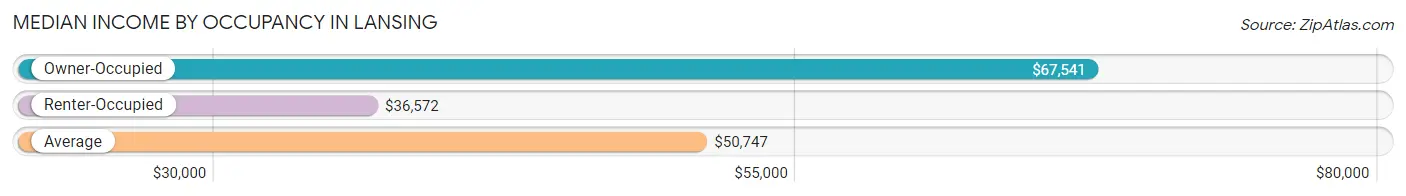 Median Income by Occupancy in Lansing