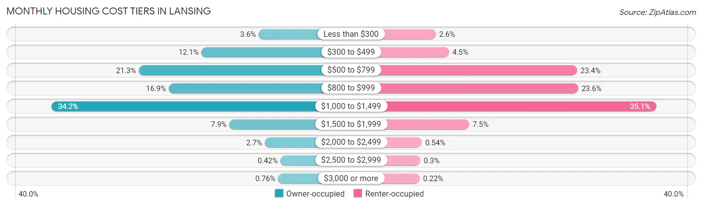 Monthly Housing Cost Tiers in Lansing