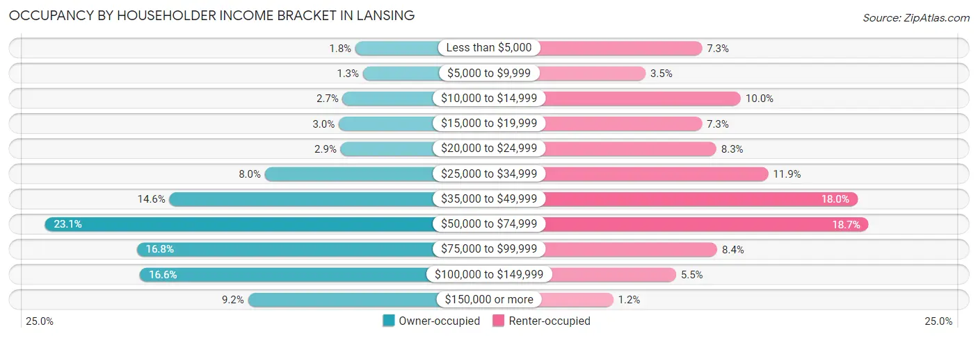 Occupancy by Householder Income Bracket in Lansing
