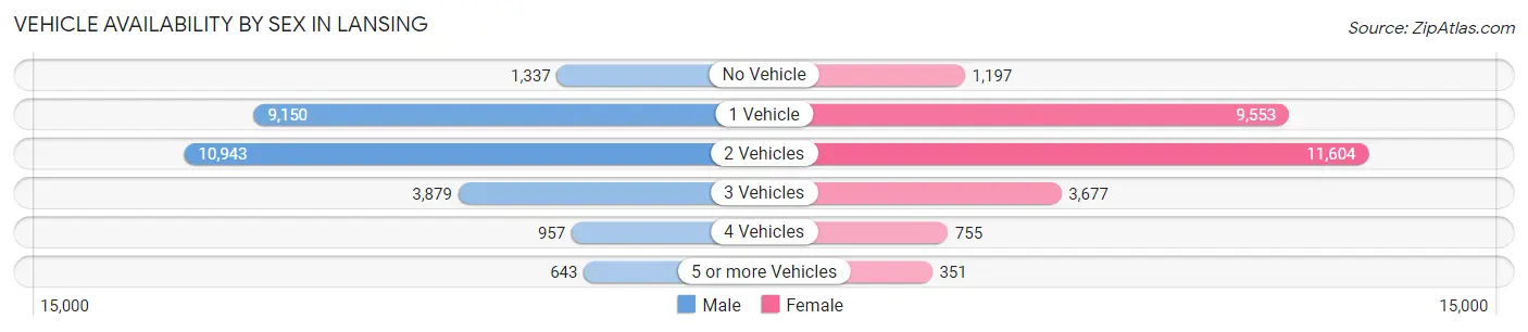 Vehicle Availability by Sex in Lansing