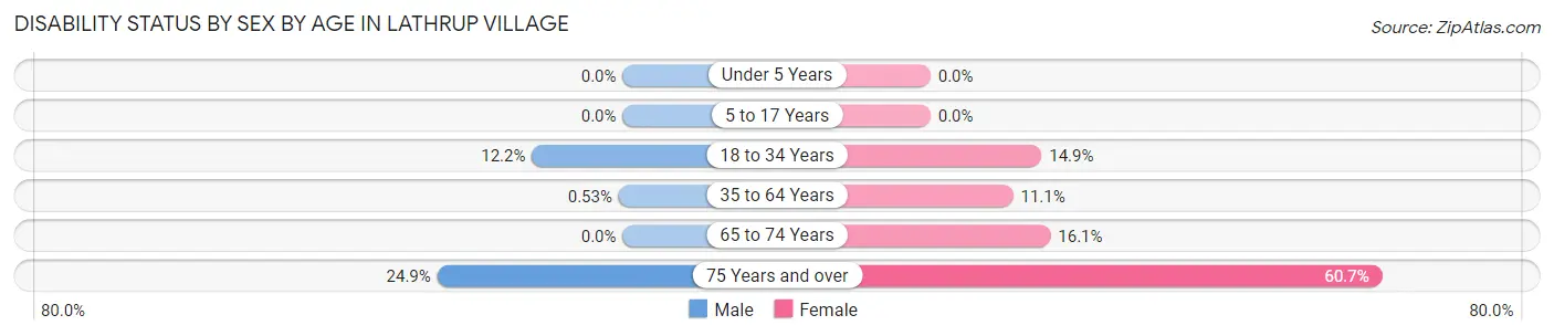 Disability Status by Sex by Age in Lathrup Village