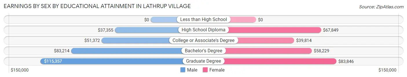 Earnings by Sex by Educational Attainment in Lathrup Village