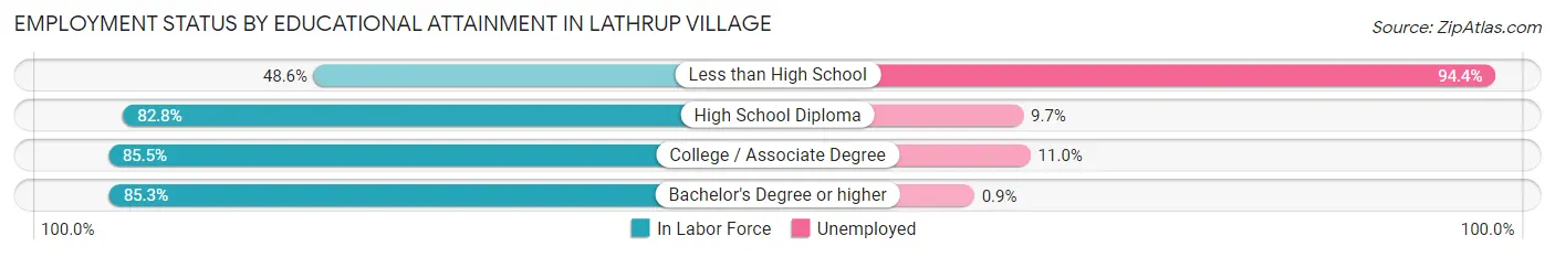 Employment Status by Educational Attainment in Lathrup Village