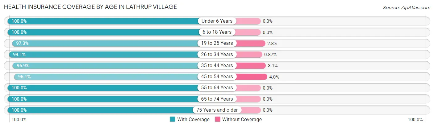 Health Insurance Coverage by Age in Lathrup Village