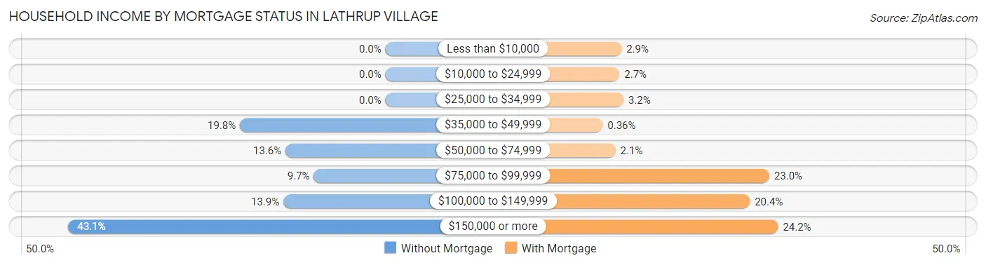Household Income by Mortgage Status in Lathrup Village