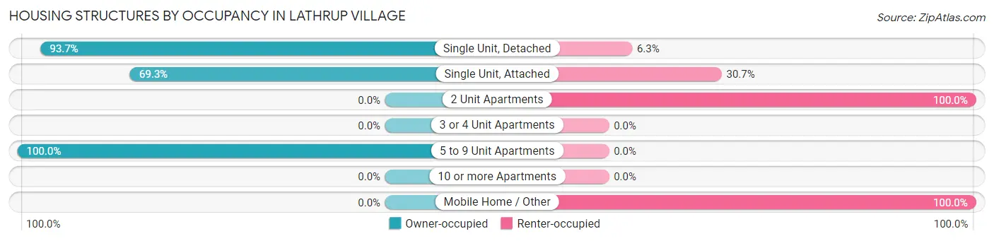 Housing Structures by Occupancy in Lathrup Village