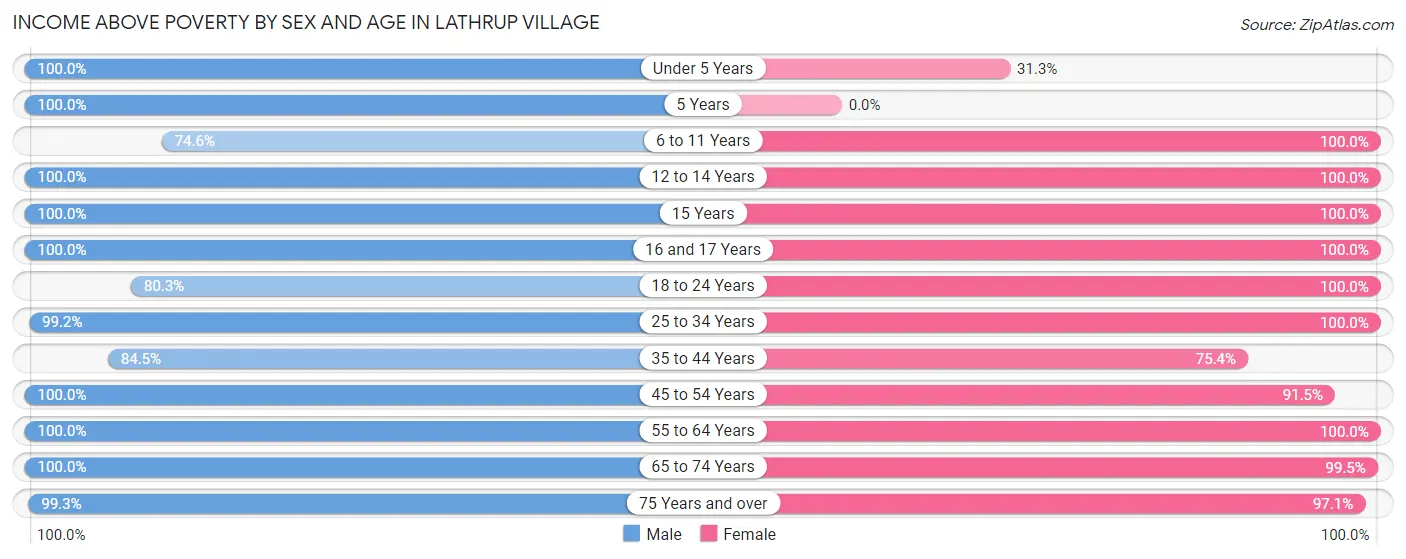 Income Above Poverty by Sex and Age in Lathrup Village