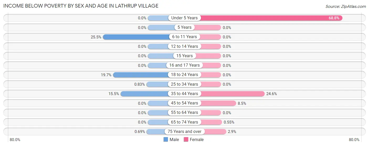 Income Below Poverty by Sex and Age in Lathrup Village