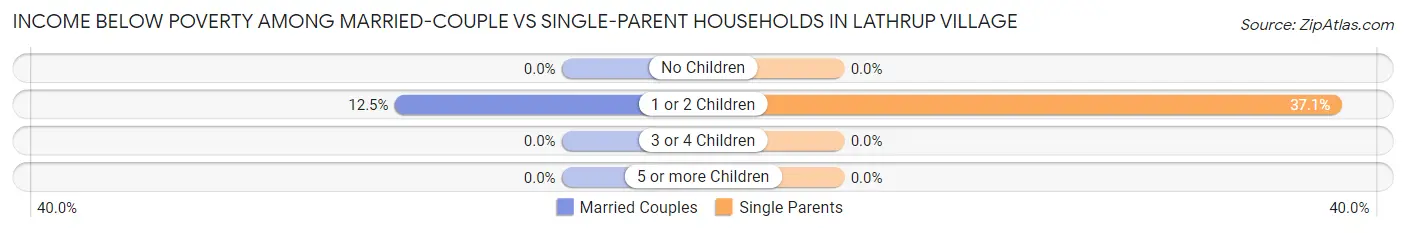 Income Below Poverty Among Married-Couple vs Single-Parent Households in Lathrup Village