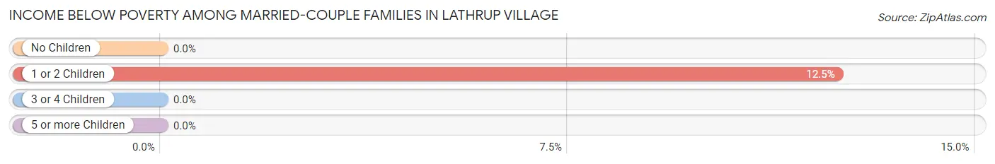 Income Below Poverty Among Married-Couple Families in Lathrup Village
