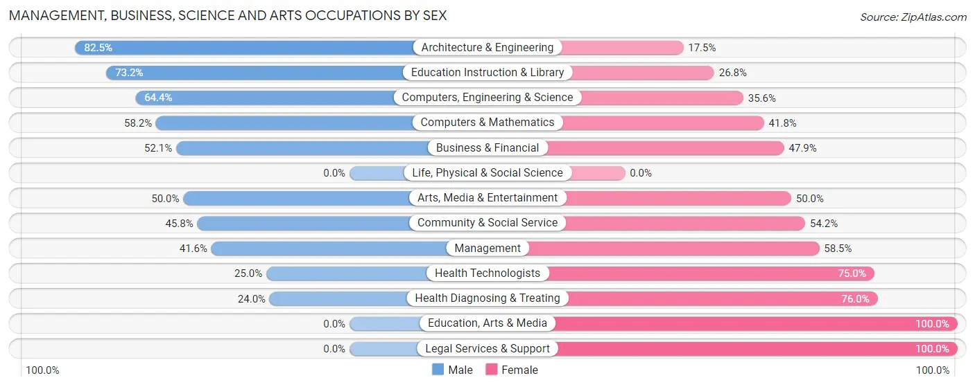 Management, Business, Science and Arts Occupations by Sex in Lathrup Village