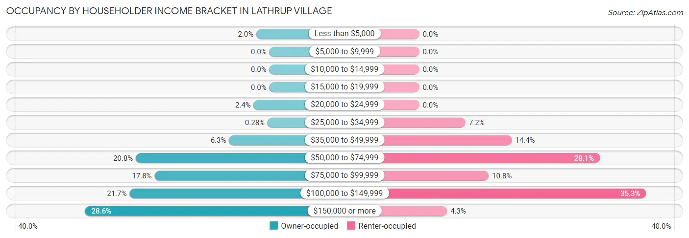 Occupancy by Householder Income Bracket in Lathrup Village