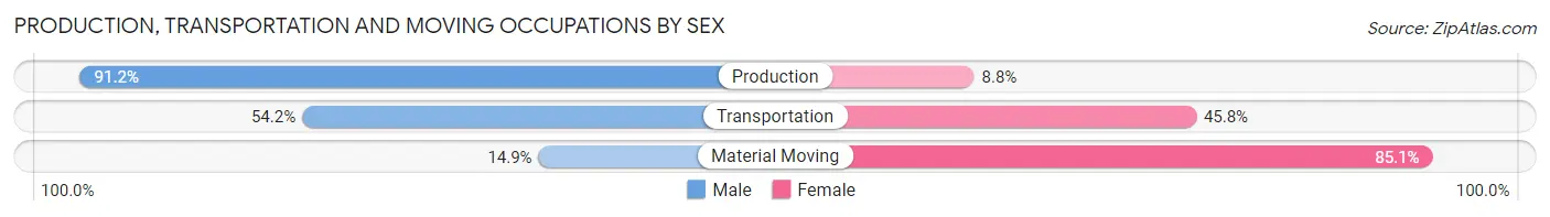 Production, Transportation and Moving Occupations by Sex in Lathrup Village