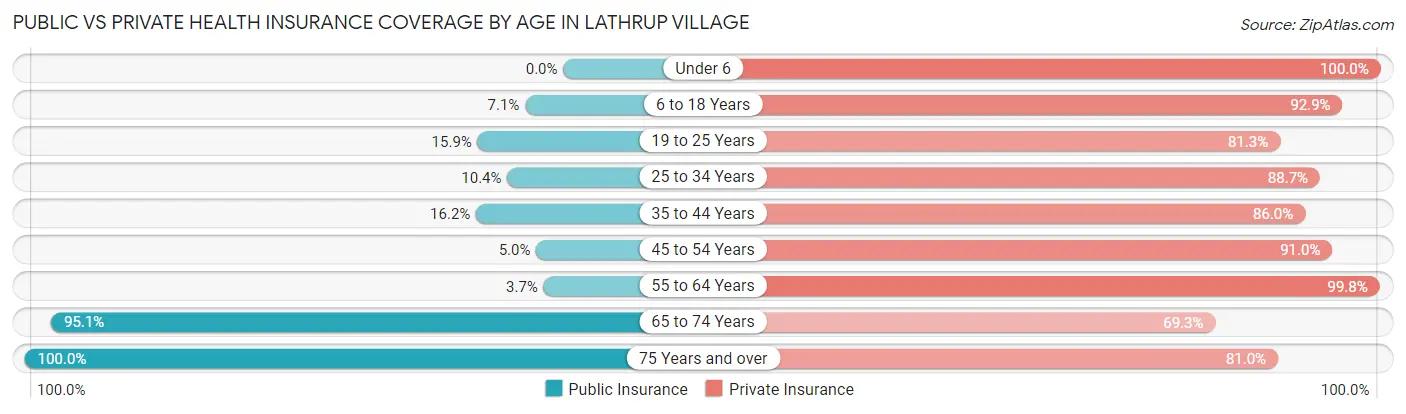 Public vs Private Health Insurance Coverage by Age in Lathrup Village