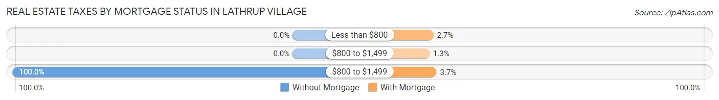 Real Estate Taxes by Mortgage Status in Lathrup Village