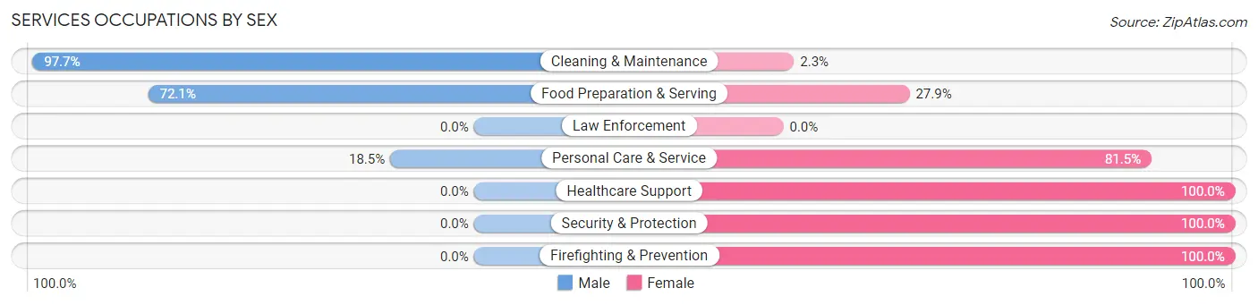 Services Occupations by Sex in Lathrup Village