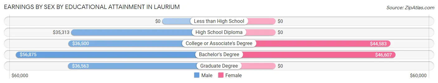Earnings by Sex by Educational Attainment in Laurium