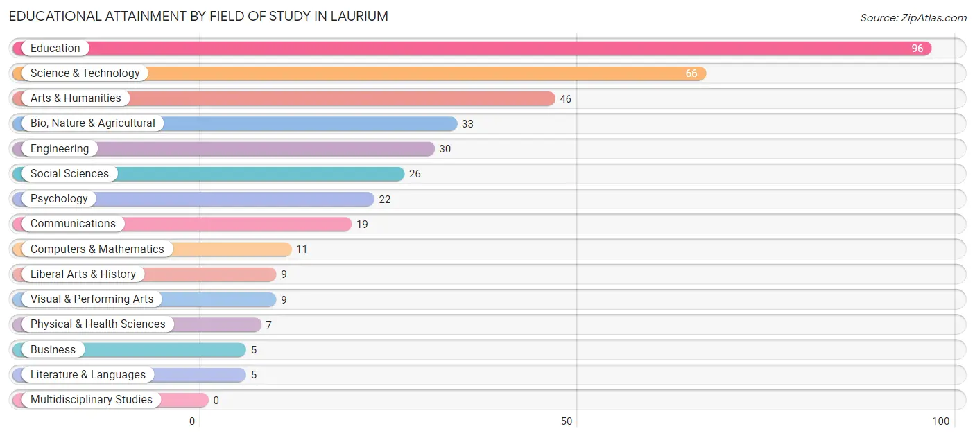 Educational Attainment by Field of Study in Laurium