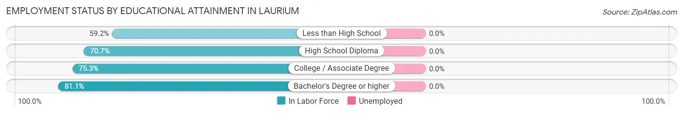 Employment Status by Educational Attainment in Laurium