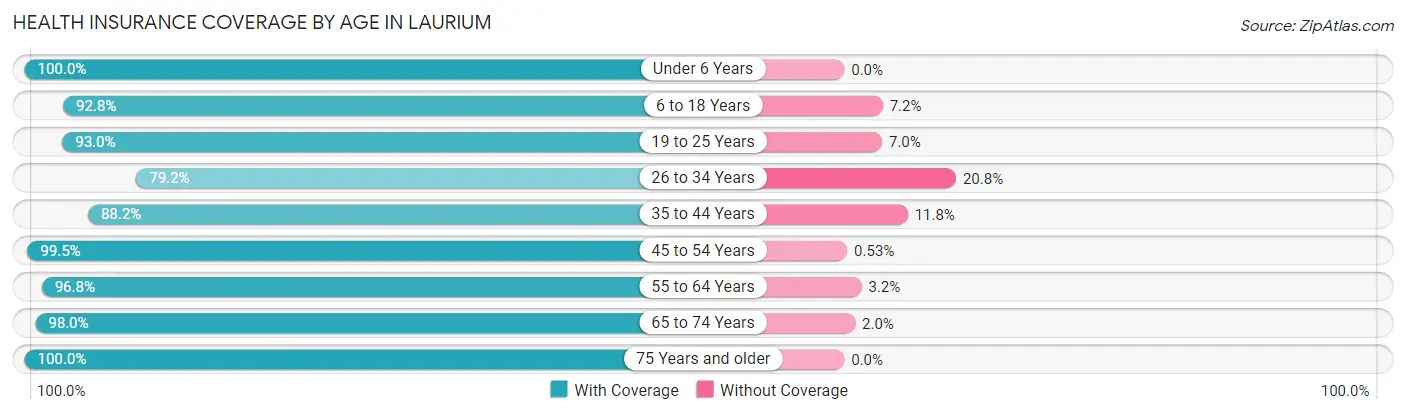 Health Insurance Coverage by Age in Laurium