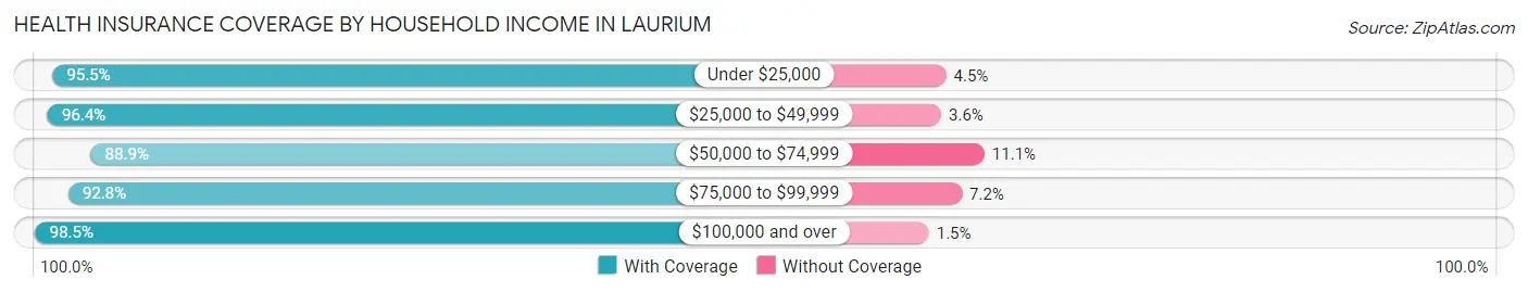 Health Insurance Coverage by Household Income in Laurium