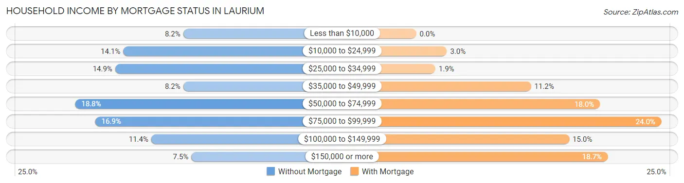 Household Income by Mortgage Status in Laurium