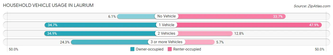 Household Vehicle Usage in Laurium