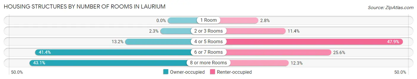 Housing Structures by Number of Rooms in Laurium