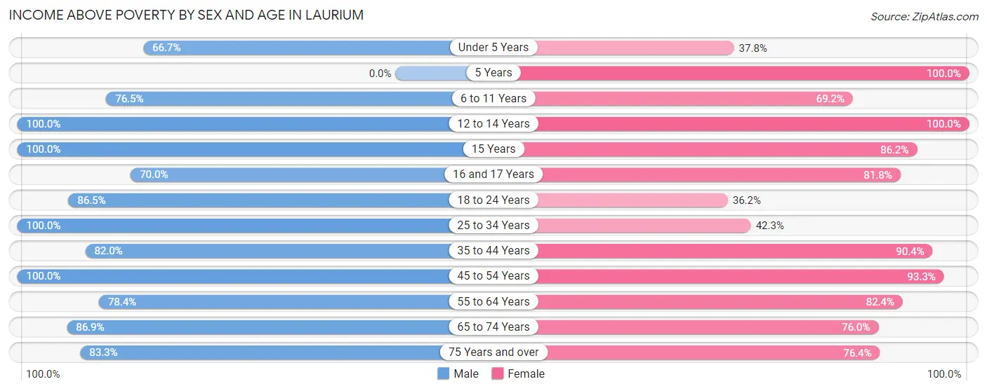 Income Above Poverty by Sex and Age in Laurium