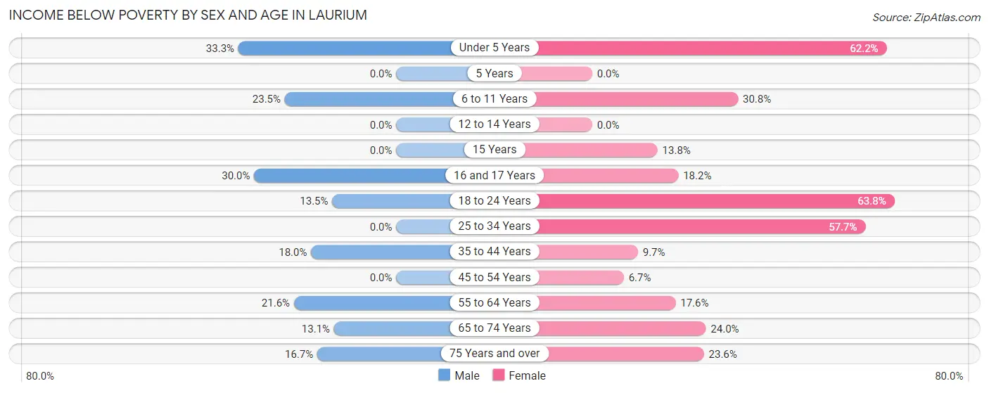 Income Below Poverty by Sex and Age in Laurium