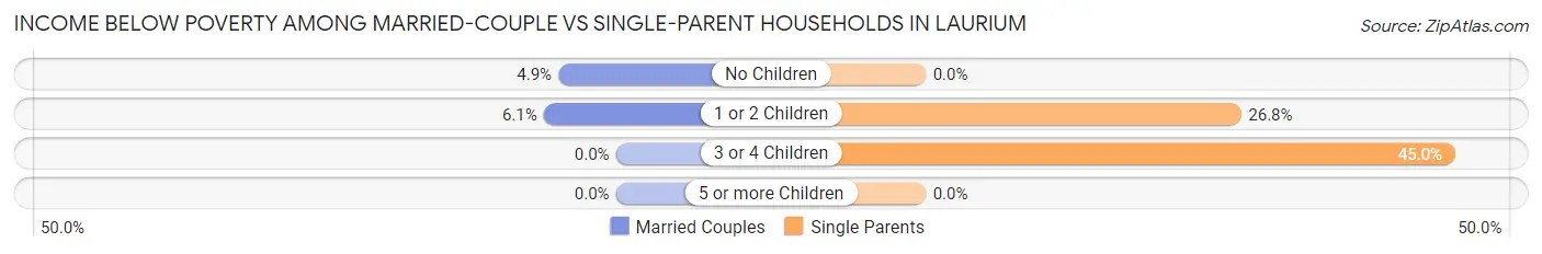 Income Below Poverty Among Married-Couple vs Single-Parent Households in Laurium