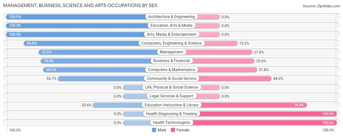 Management, Business, Science and Arts Occupations by Sex in Laurium