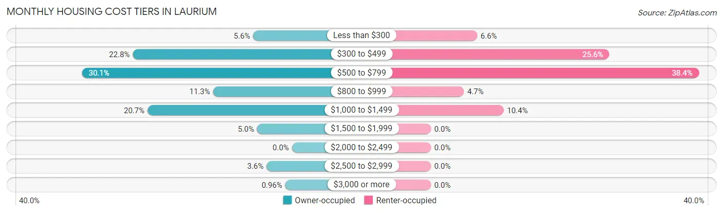 Monthly Housing Cost Tiers in Laurium