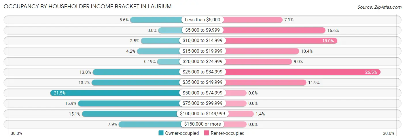 Occupancy by Householder Income Bracket in Laurium