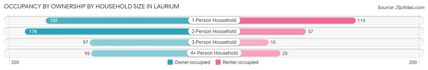 Occupancy by Ownership by Household Size in Laurium