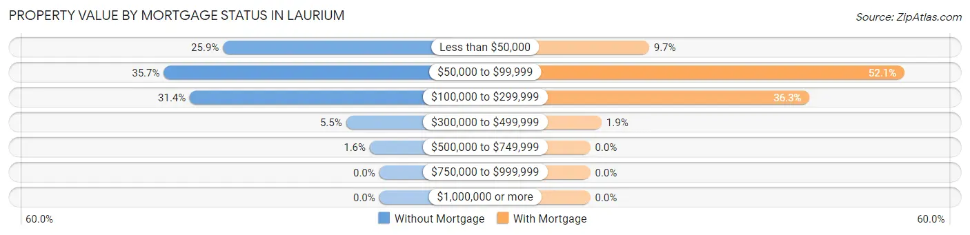 Property Value by Mortgage Status in Laurium