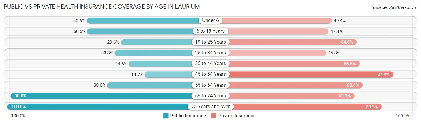 Public vs Private Health Insurance Coverage by Age in Laurium