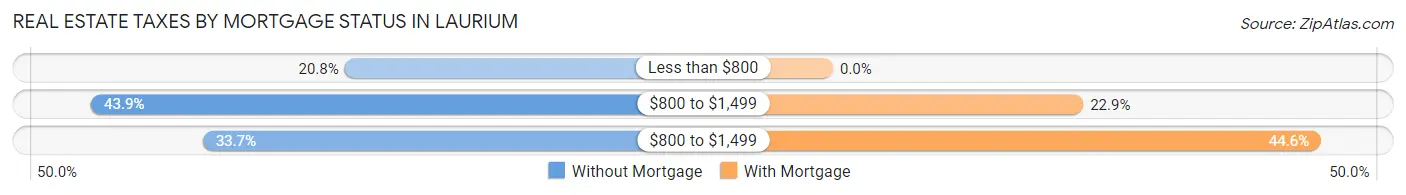Real Estate Taxes by Mortgage Status in Laurium