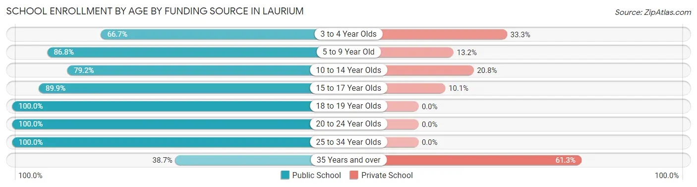 School Enrollment by Age by Funding Source in Laurium