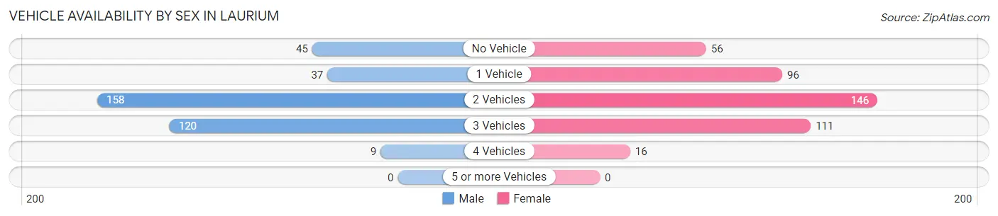 Vehicle Availability by Sex in Laurium
