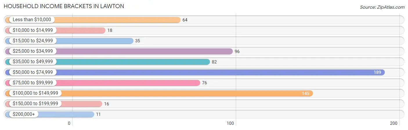 Household Income Brackets in Lawton