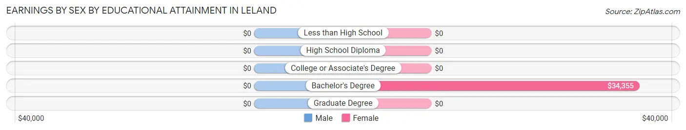 Earnings by Sex by Educational Attainment in Leland