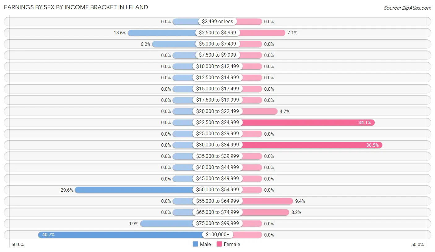 Earnings by Sex by Income Bracket in Leland