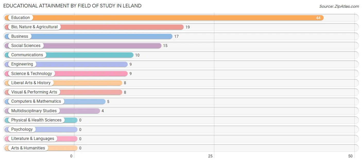 Educational Attainment by Field of Study in Leland