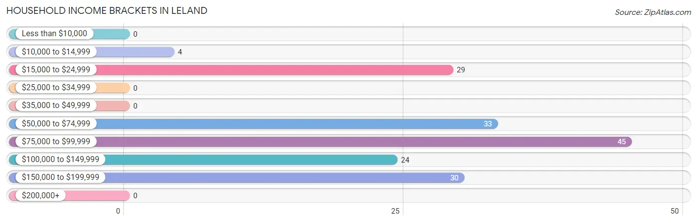 Household Income Brackets in Leland