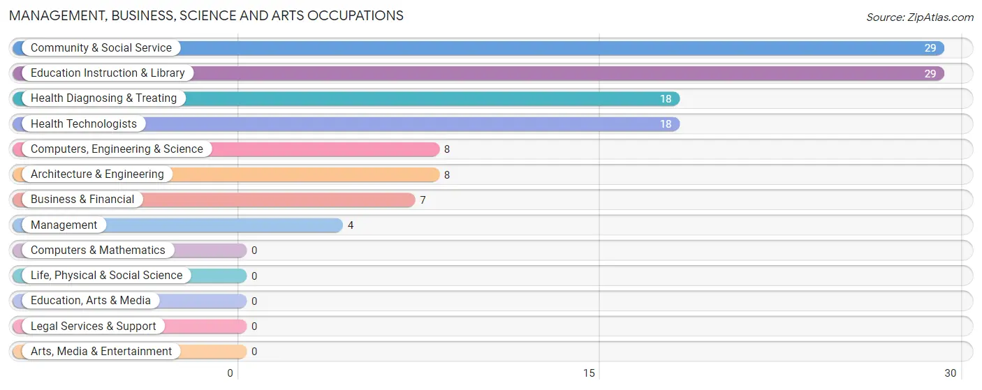 Management, Business, Science and Arts Occupations in Leland